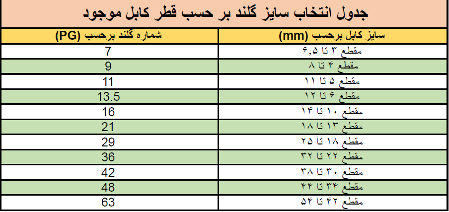 چگونه گلند مناسبی با توجه به سایز کابل انتخاب کنیم ؟ آذرخش تابلو